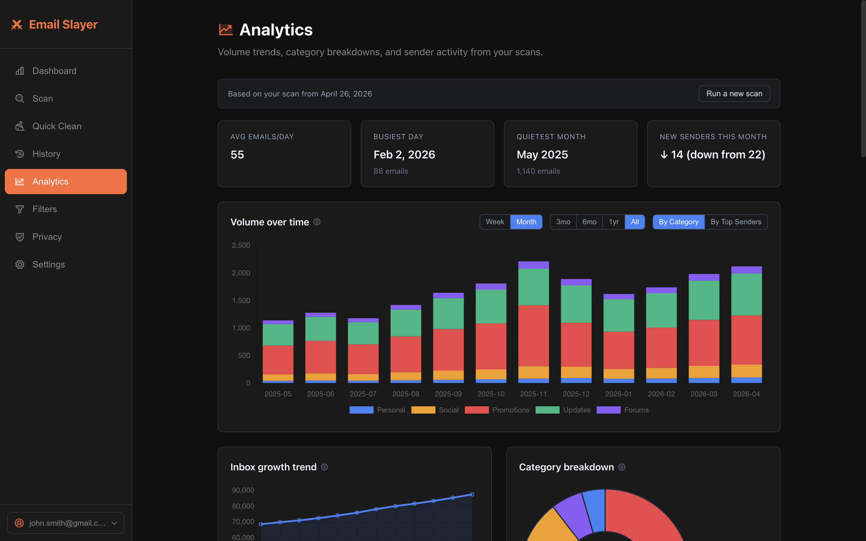 Analytics view showing email volume over 12 months, busiest day, quietest month, response rate, and top-sender trends